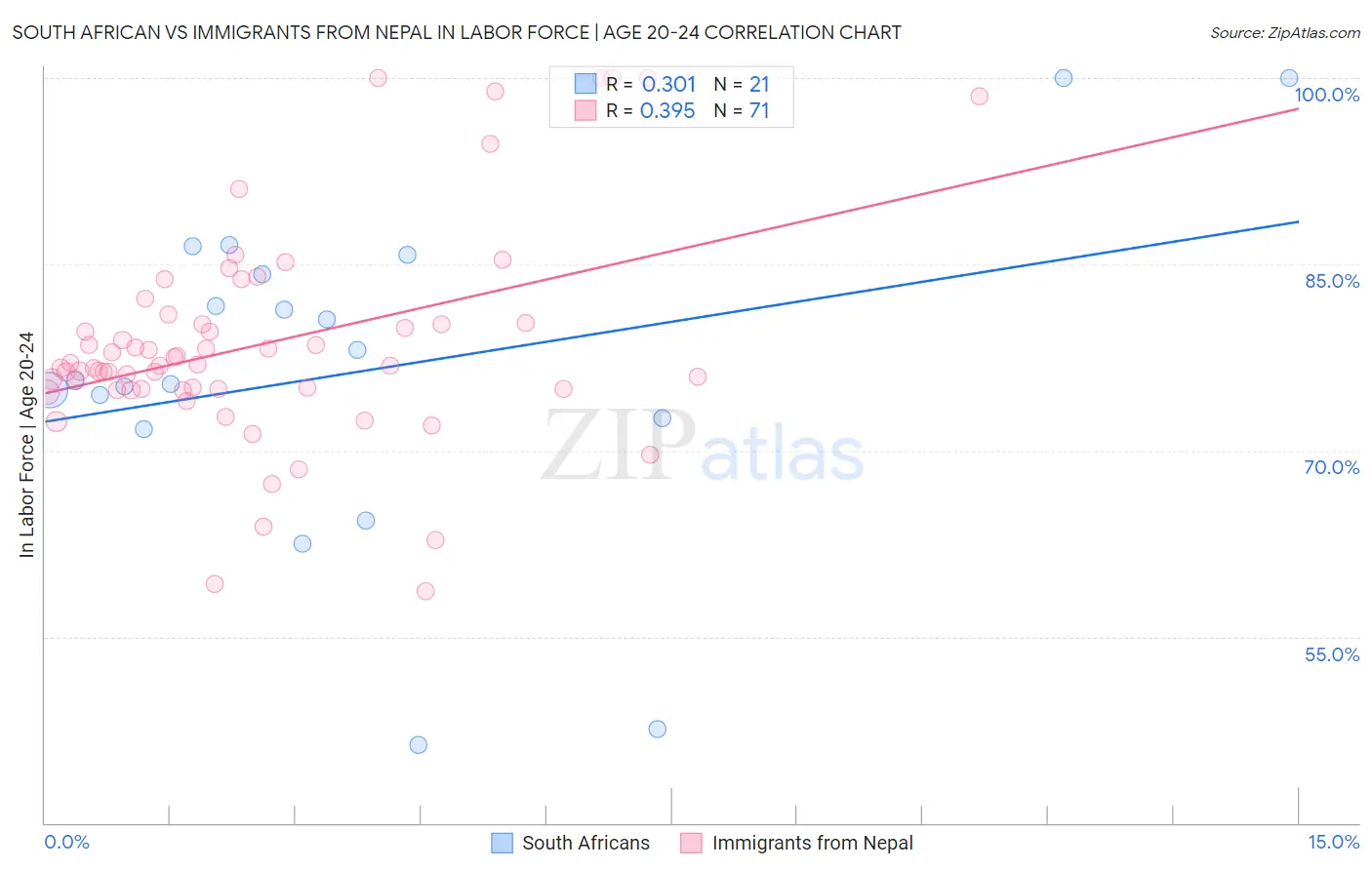 South African vs Immigrants from Nepal In Labor Force | Age 20-24