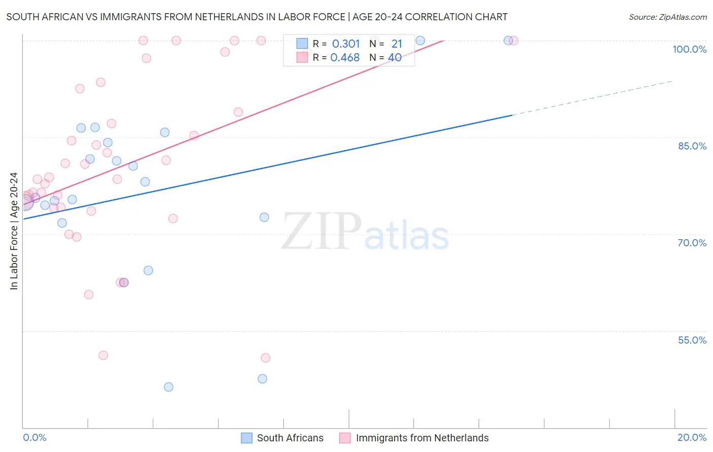 South African vs Immigrants from Netherlands In Labor Force | Age 20-24