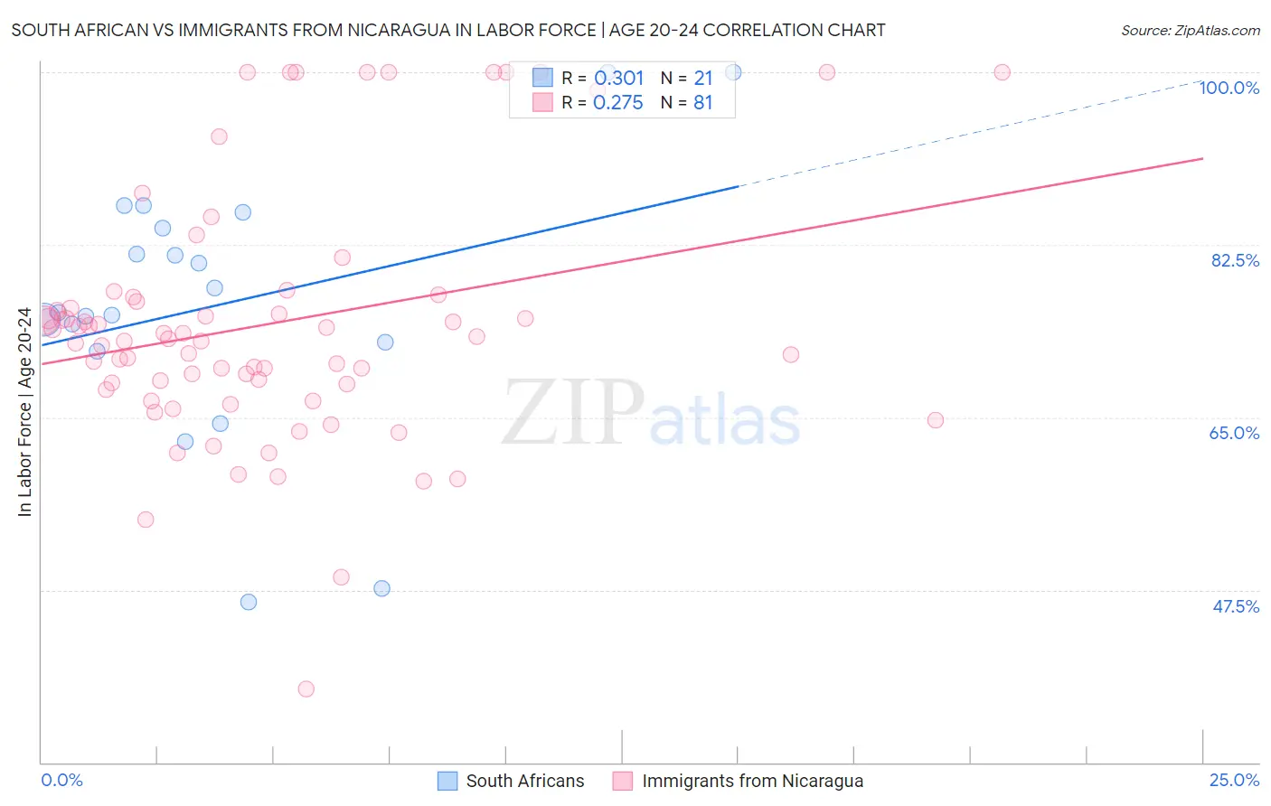 South African vs Immigrants from Nicaragua In Labor Force | Age 20-24