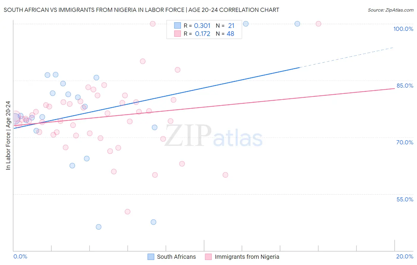 South African vs Immigrants from Nigeria In Labor Force | Age 20-24