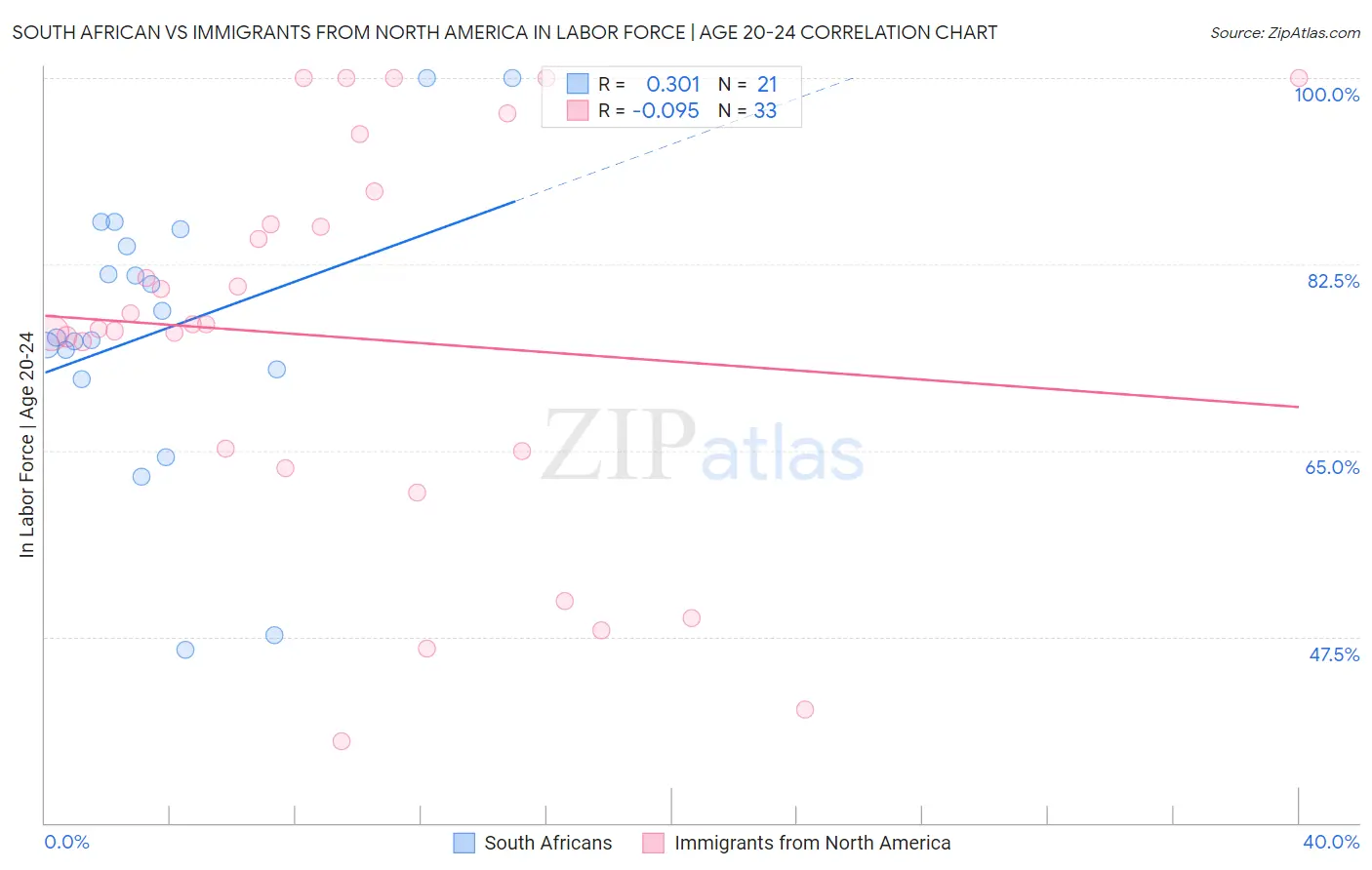 South African vs Immigrants from North America In Labor Force | Age 20-24