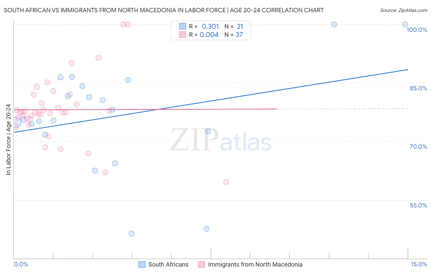 South African vs Immigrants from North Macedonia In Labor Force | Age 20-24