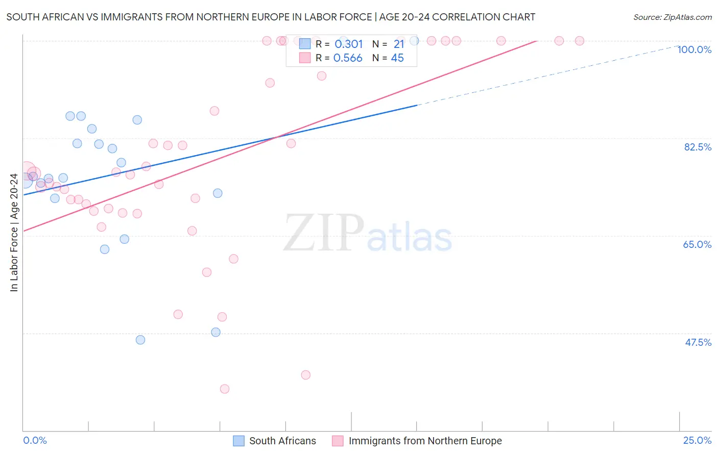 South African vs Immigrants from Northern Europe In Labor Force | Age 20-24