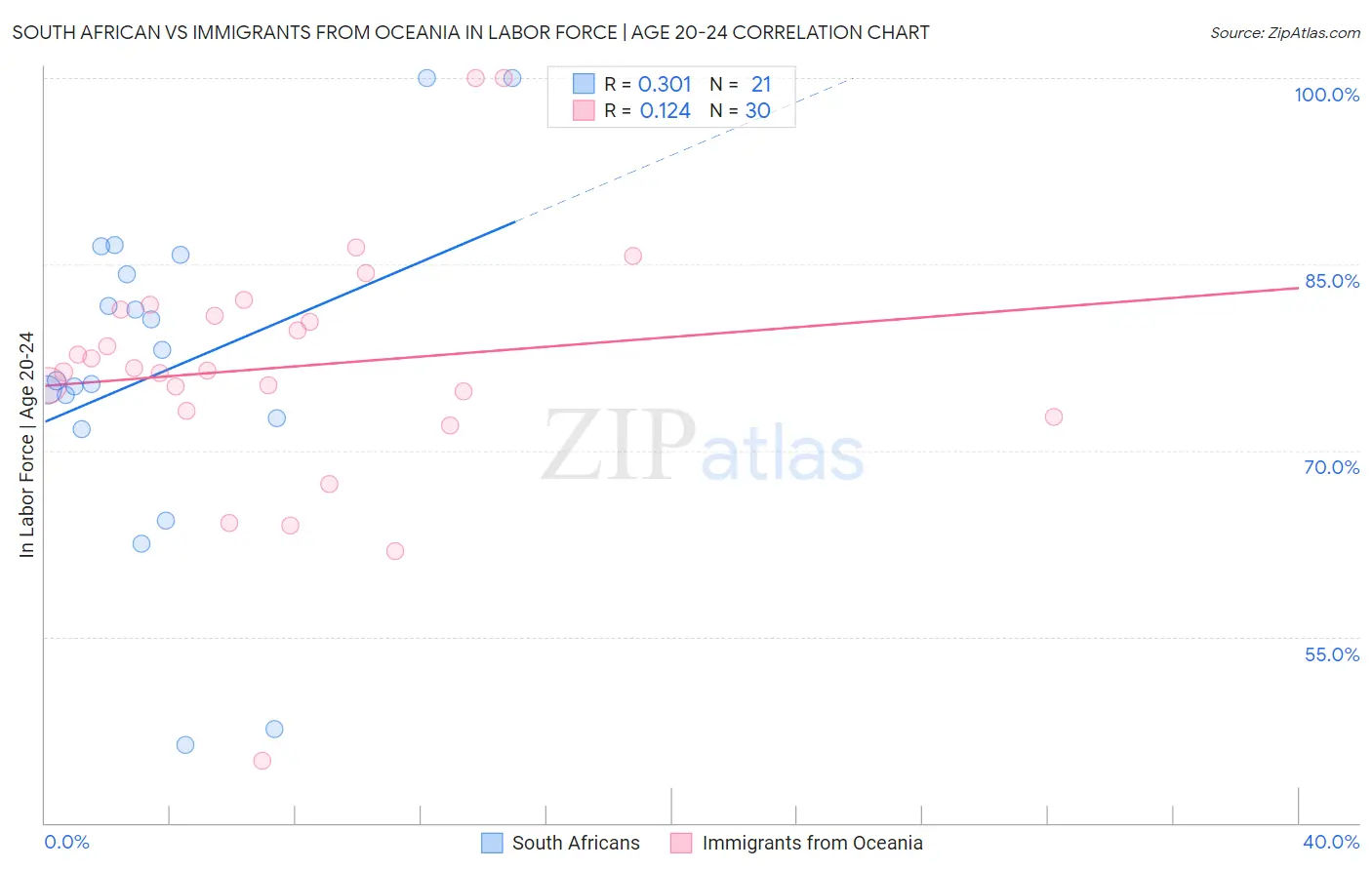 South African vs Immigrants from Oceania In Labor Force | Age 20-24