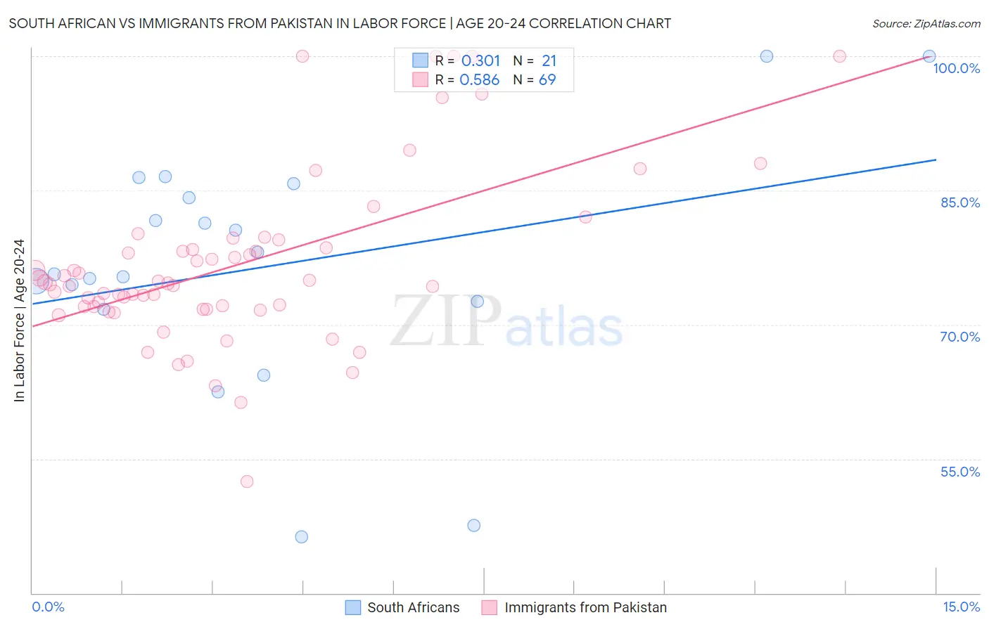 South African vs Immigrants from Pakistan In Labor Force | Age 20-24