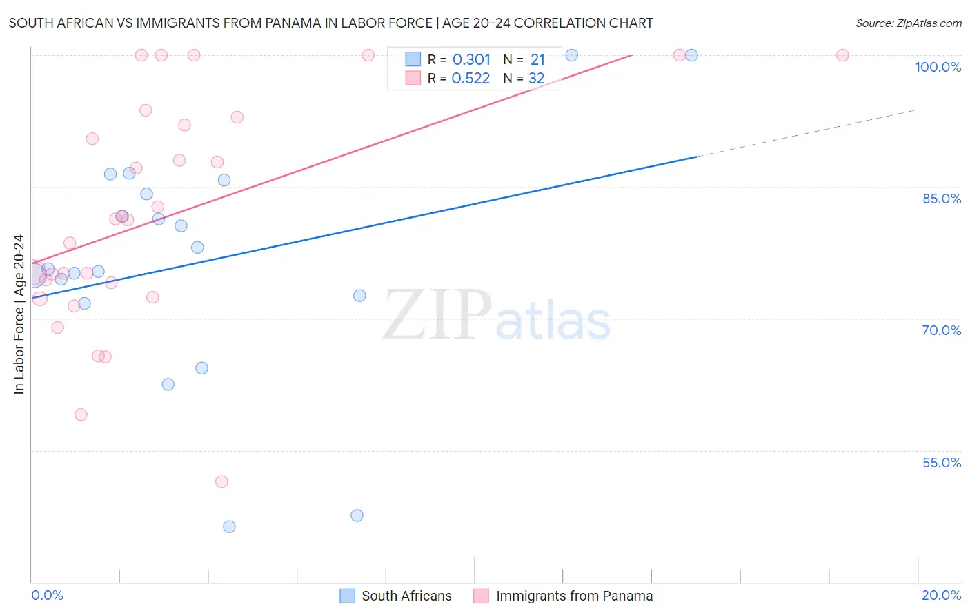 South African vs Immigrants from Panama In Labor Force | Age 20-24