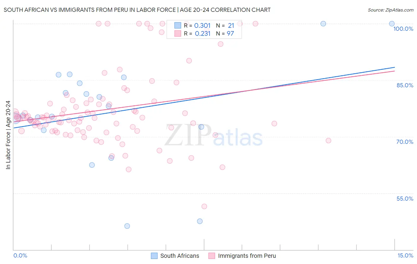 South African vs Immigrants from Peru In Labor Force | Age 20-24