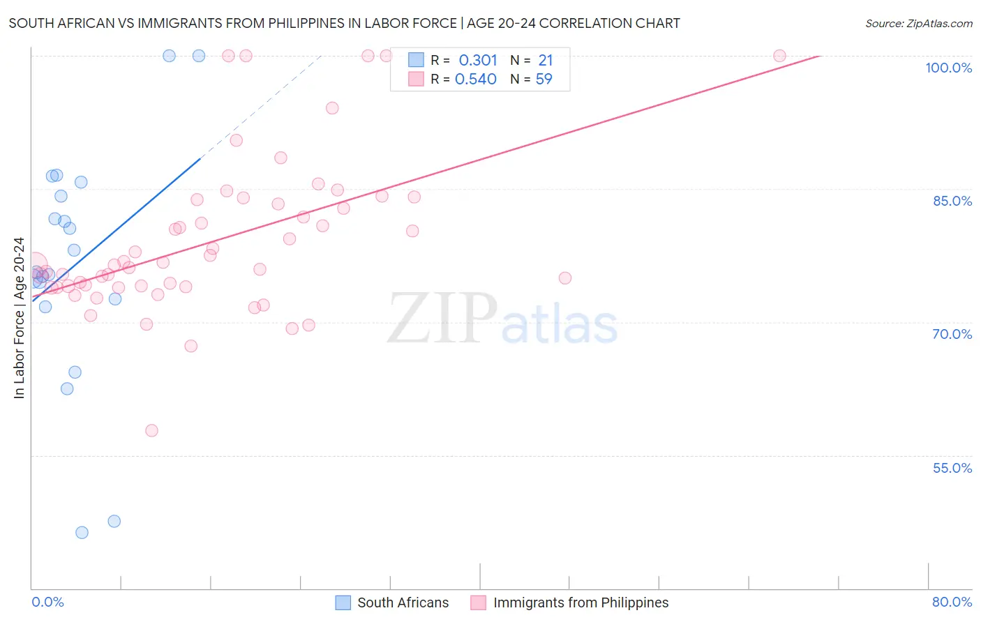 South African vs Immigrants from Philippines In Labor Force | Age 20-24