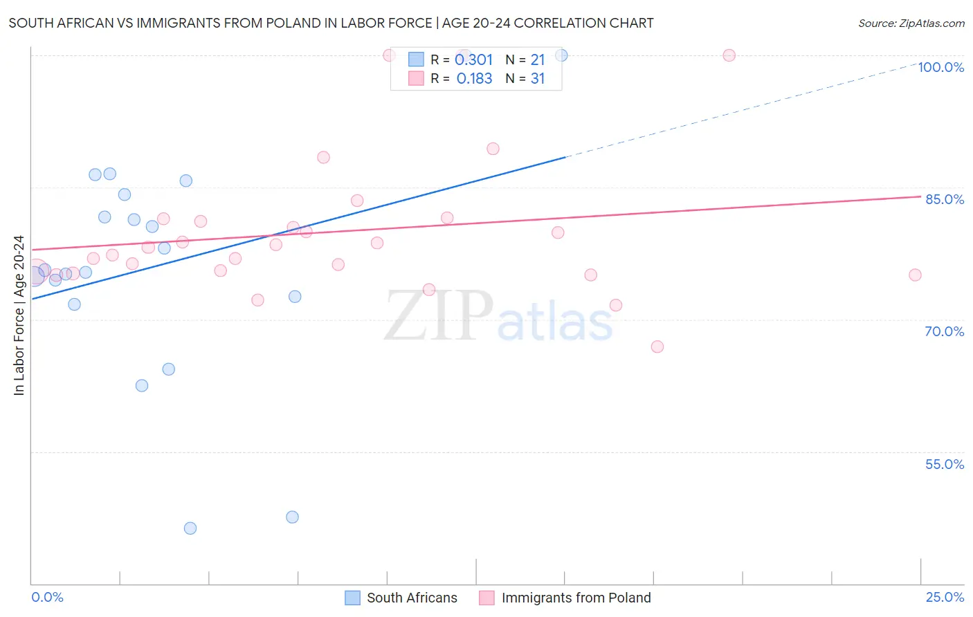 South African vs Immigrants from Poland In Labor Force | Age 20-24