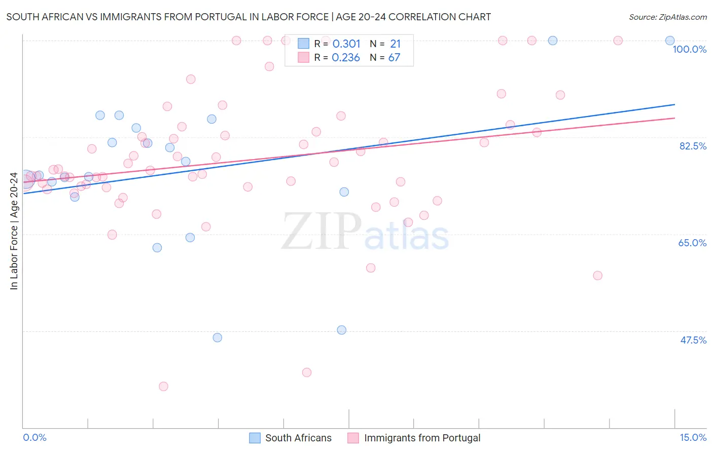 South African vs Immigrants from Portugal In Labor Force | Age 20-24