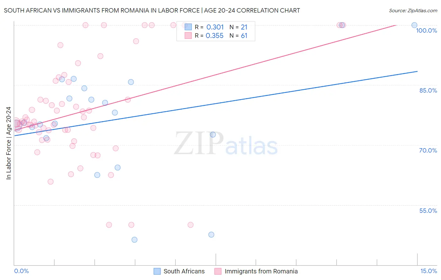 South African vs Immigrants from Romania In Labor Force | Age 20-24