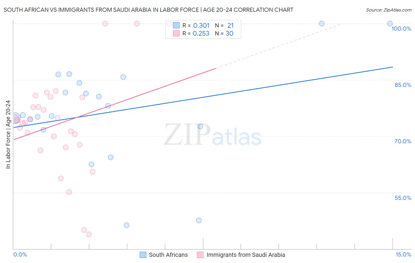 South African vs Immigrants from Saudi Arabia In Labor Force | Age 20-24