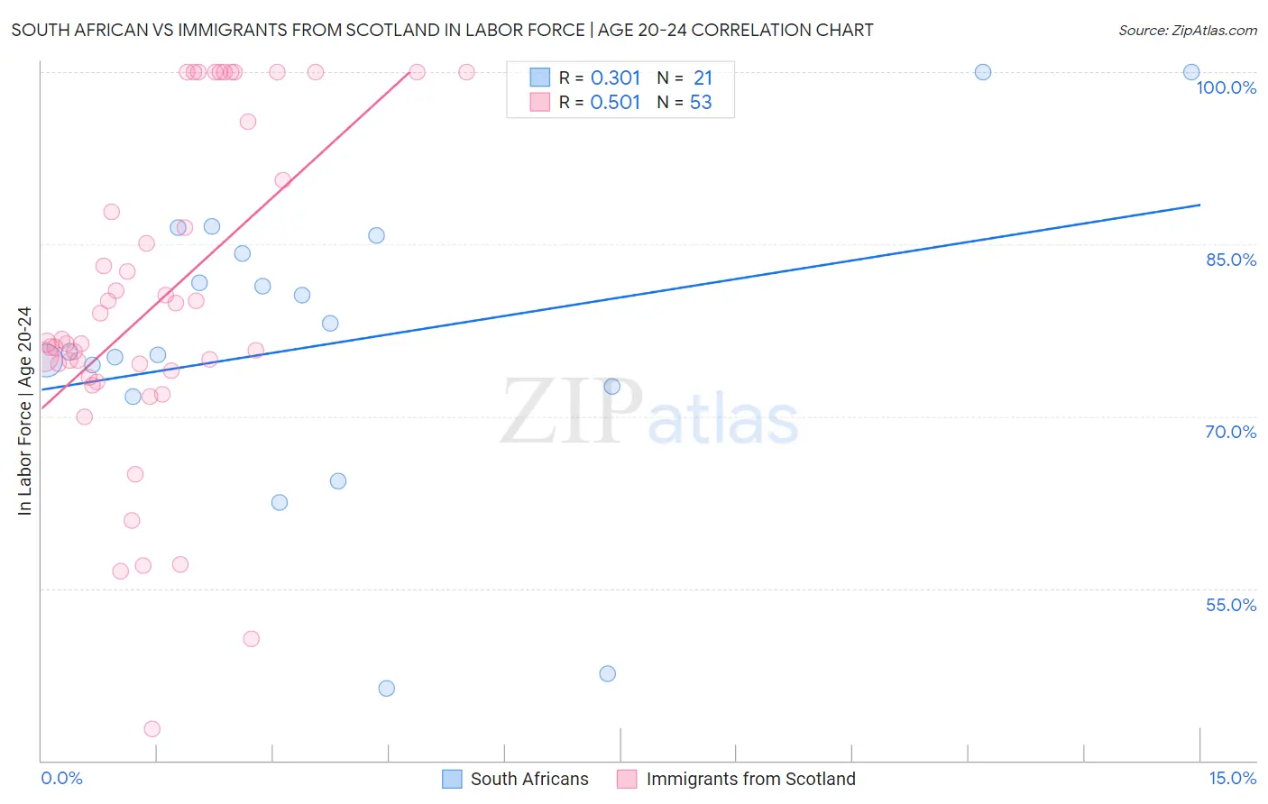 South African vs Immigrants from Scotland In Labor Force | Age 20-24