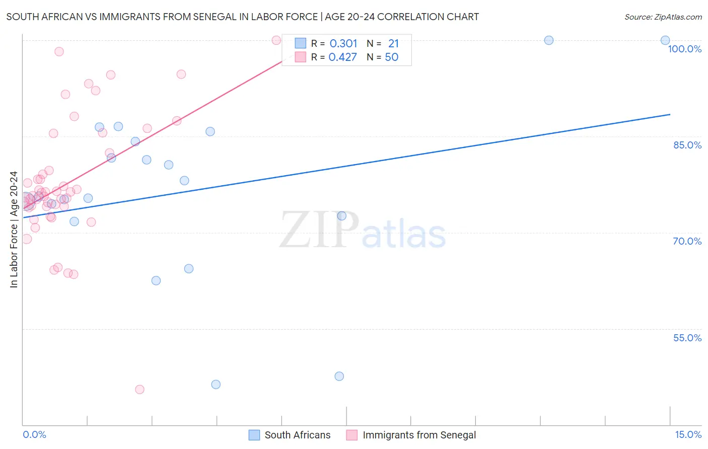 South African vs Immigrants from Senegal In Labor Force | Age 20-24