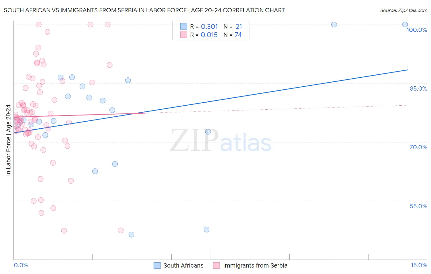 South African vs Immigrants from Serbia In Labor Force | Age 20-24