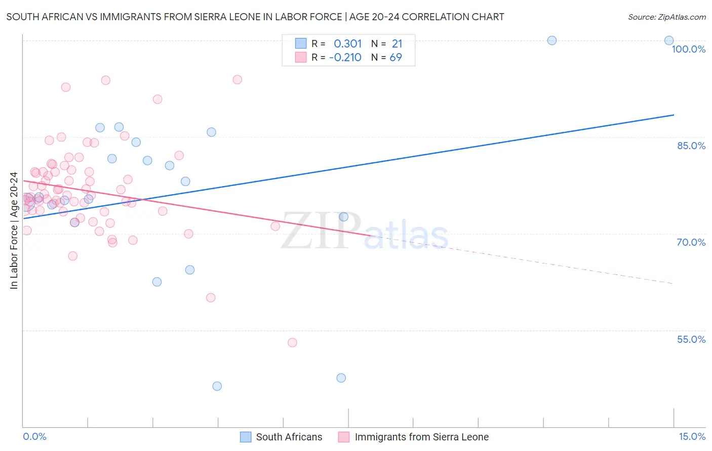 South African vs Immigrants from Sierra Leone In Labor Force | Age 20-24