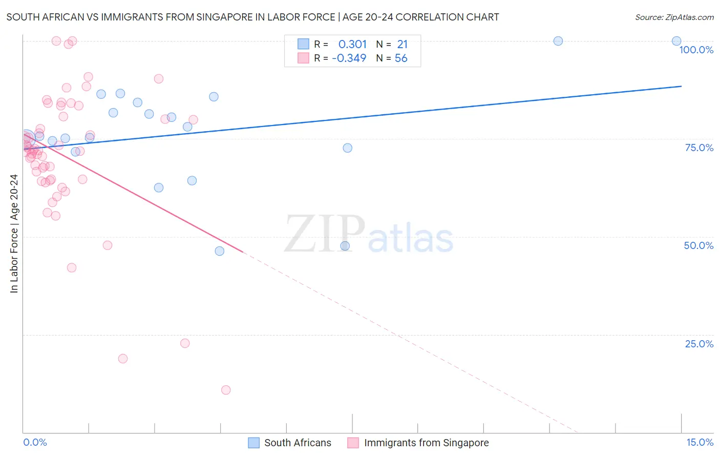 South African vs Immigrants from Singapore In Labor Force | Age 20-24