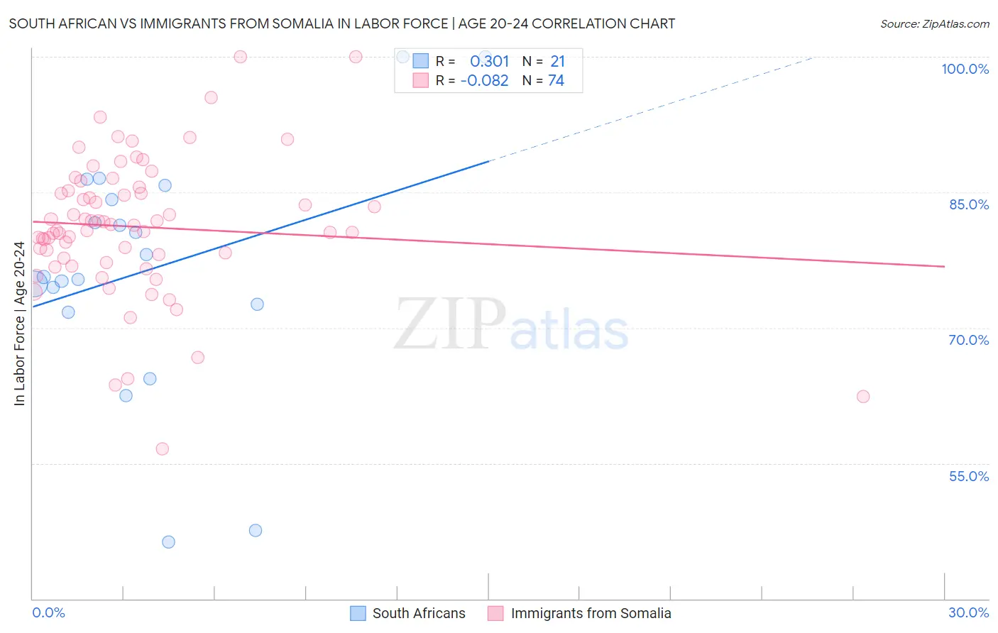 South African vs Immigrants from Somalia In Labor Force | Age 20-24