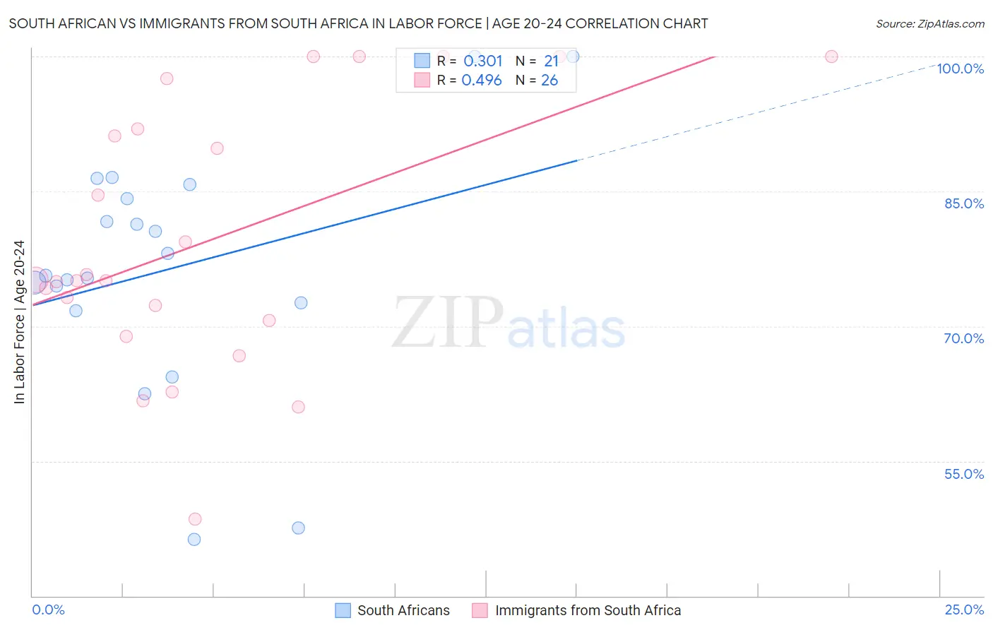 South African vs Immigrants from South Africa In Labor Force | Age 20-24