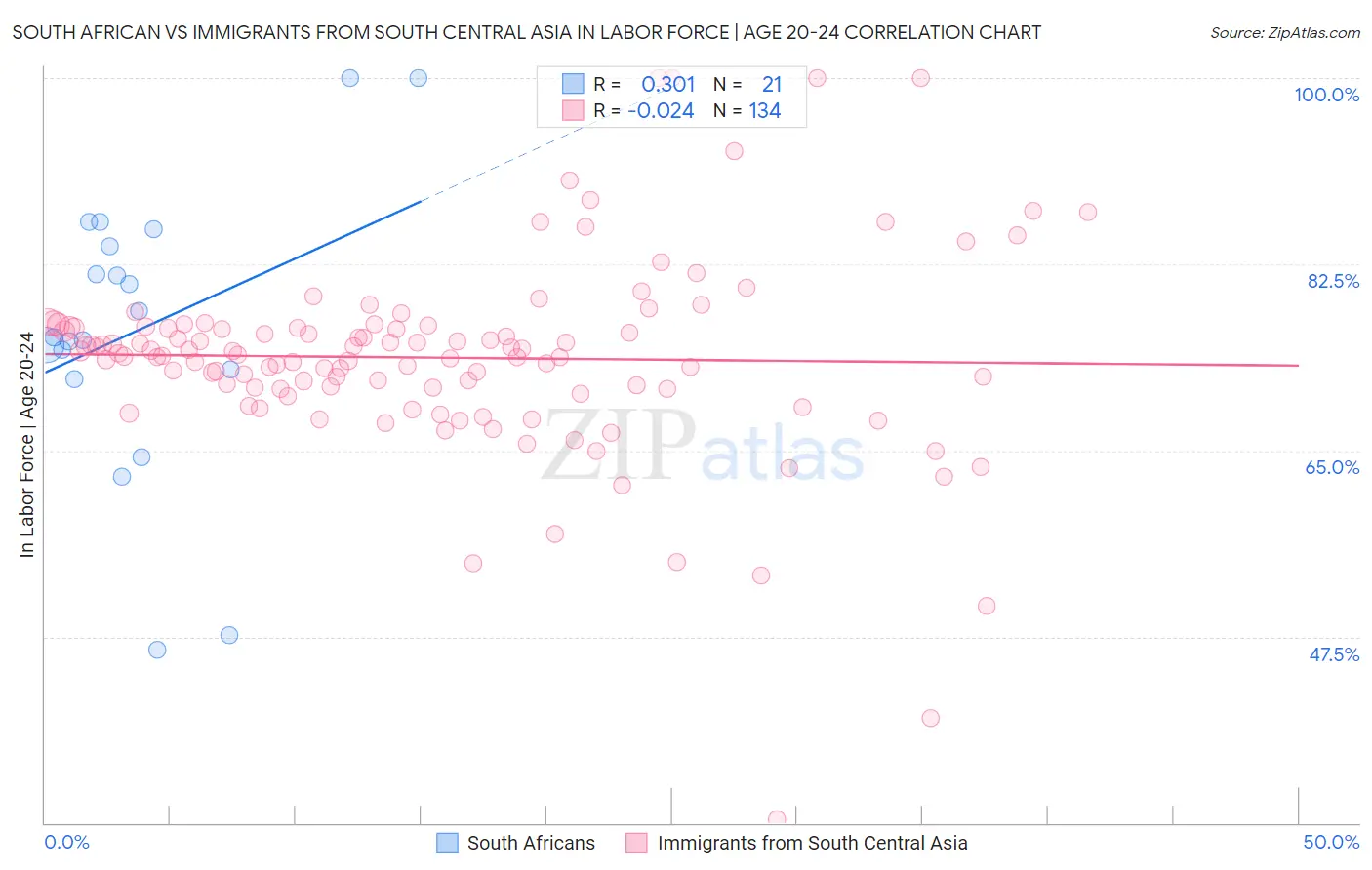 South African vs Immigrants from South Central Asia In Labor Force | Age 20-24