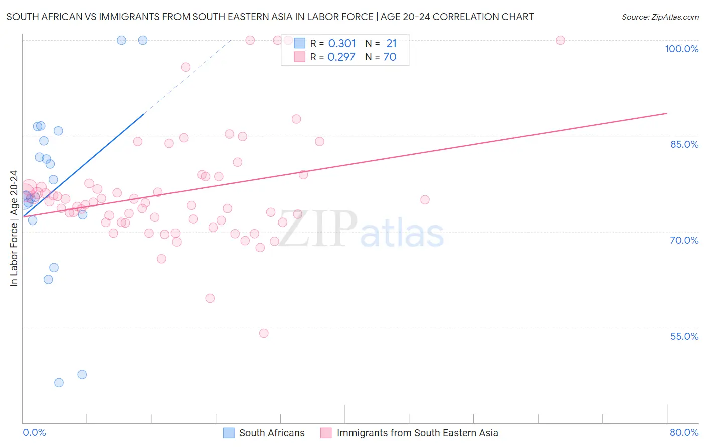 South African vs Immigrants from South Eastern Asia In Labor Force | Age 20-24