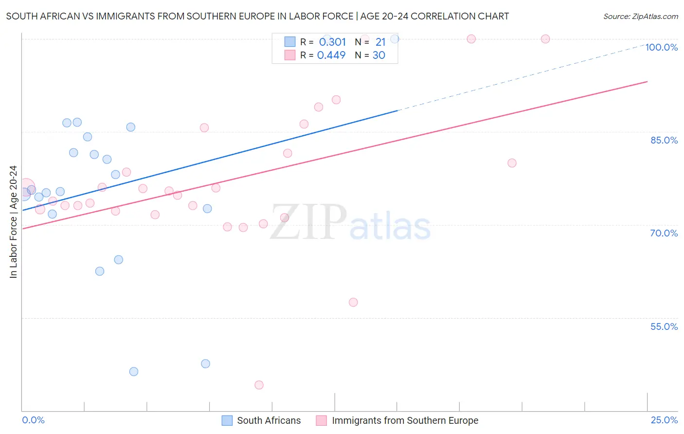 South African vs Immigrants from Southern Europe In Labor Force | Age 20-24