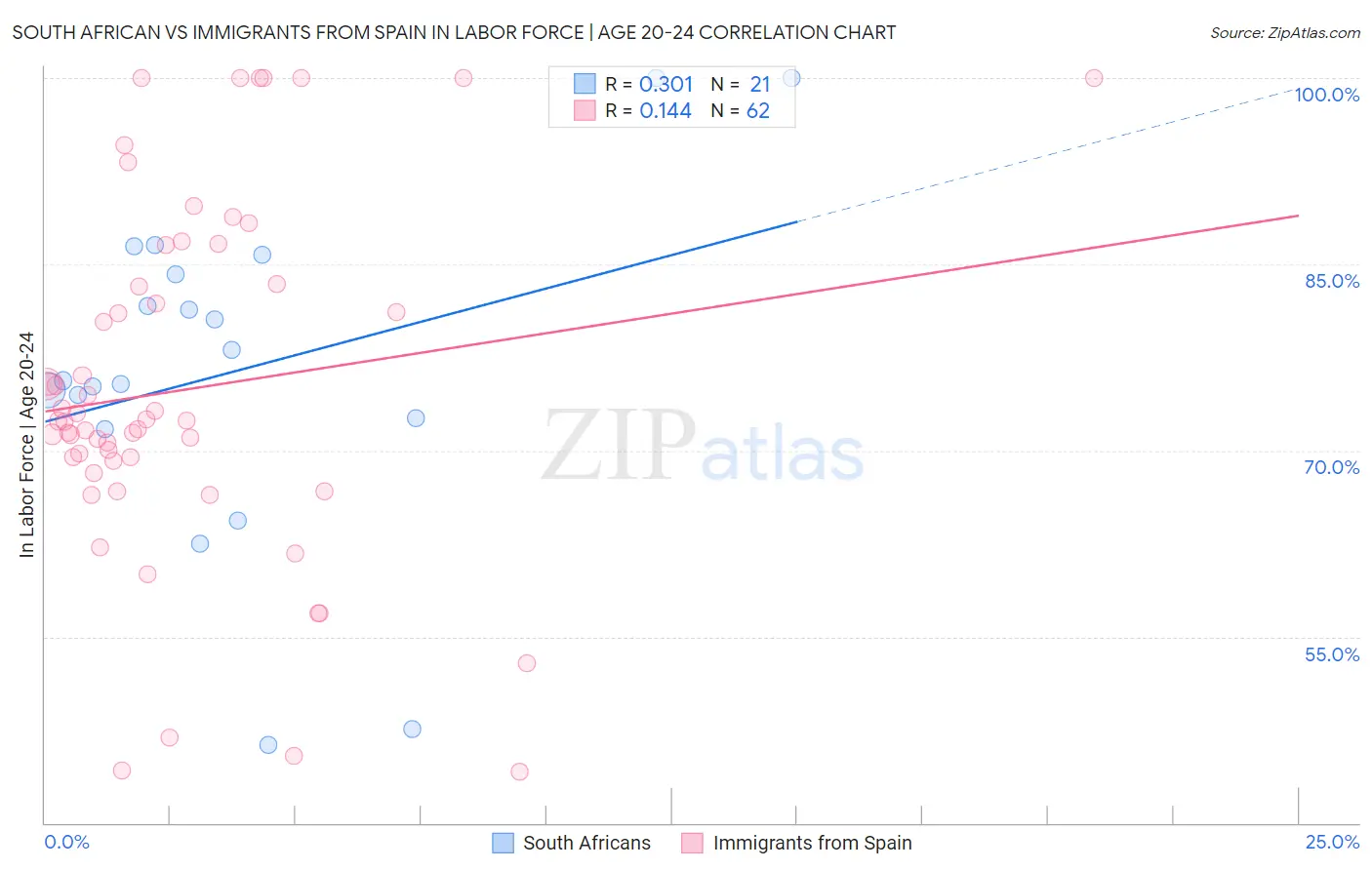 South African vs Immigrants from Spain In Labor Force | Age 20-24