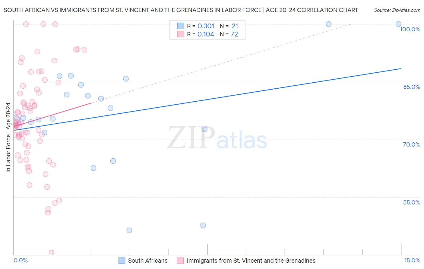 South African vs Immigrants from St. Vincent and the Grenadines In Labor Force | Age 20-24