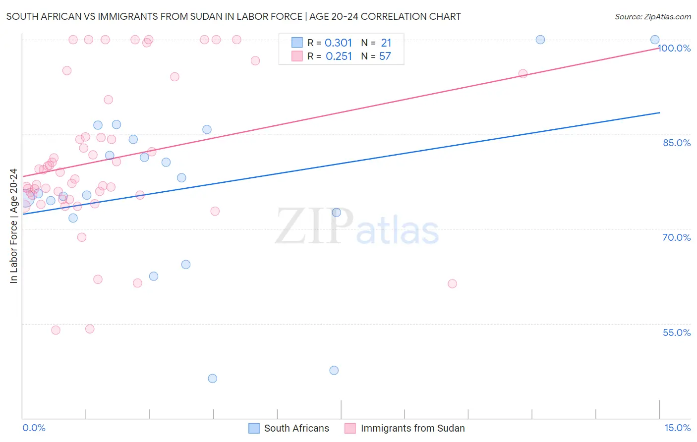 South African vs Immigrants from Sudan In Labor Force | Age 20-24