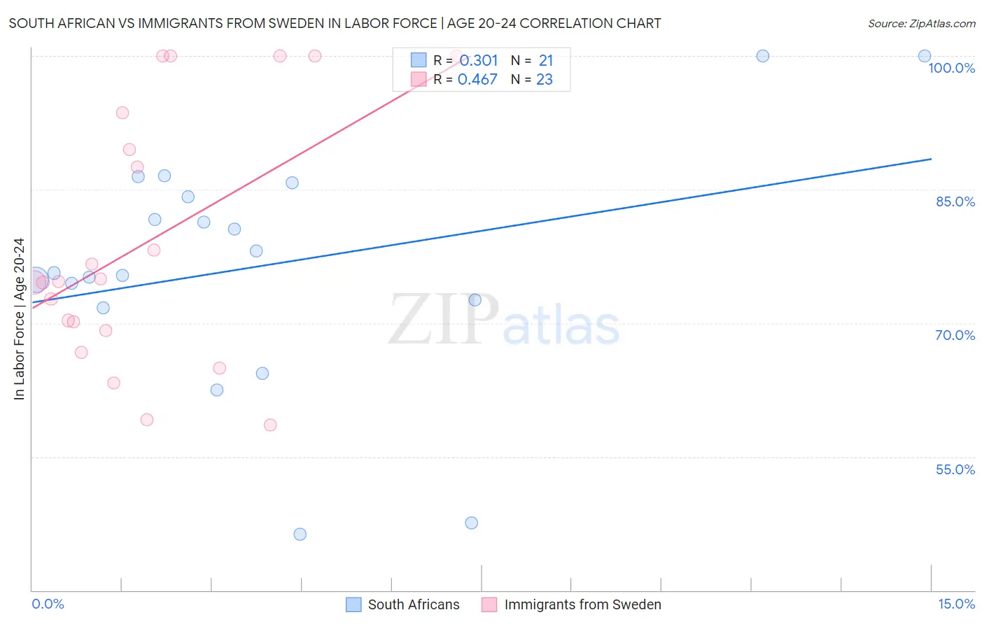 South African vs Immigrants from Sweden In Labor Force | Age 20-24