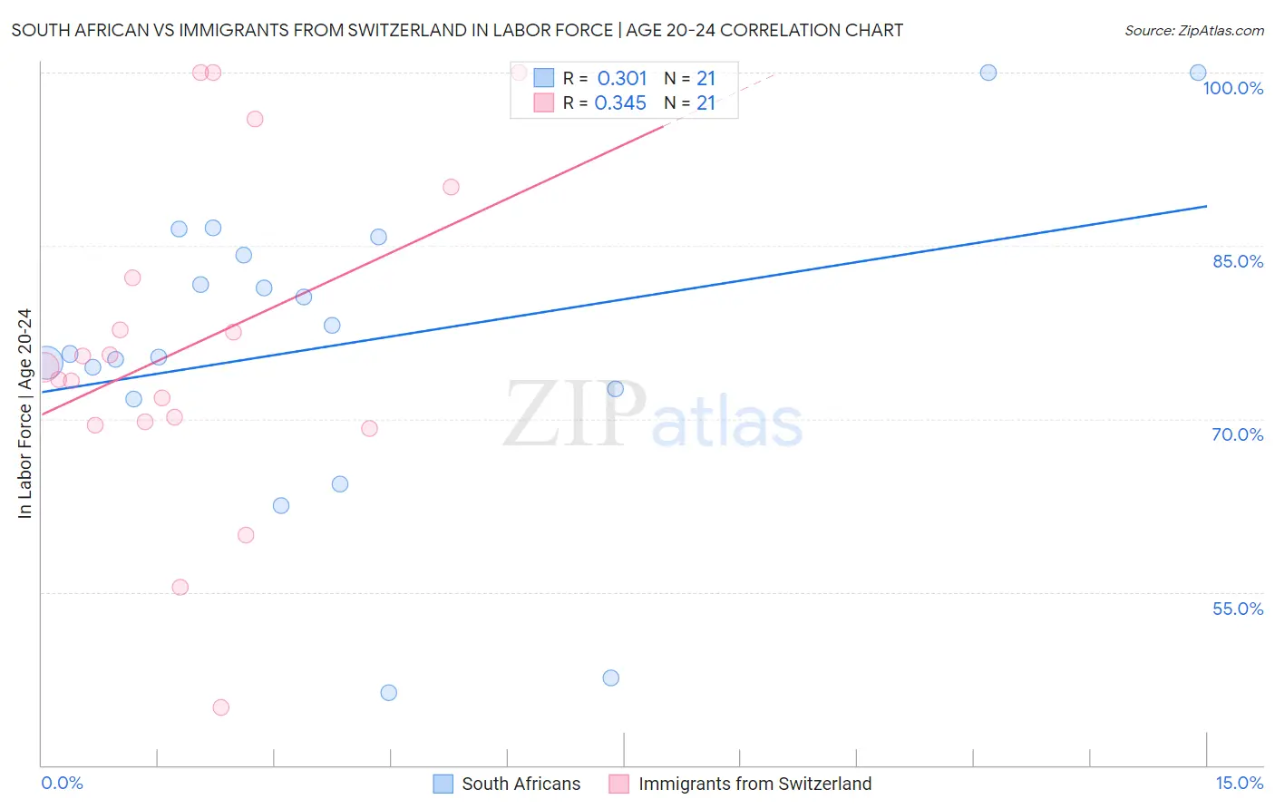 South African vs Immigrants from Switzerland In Labor Force | Age 20-24