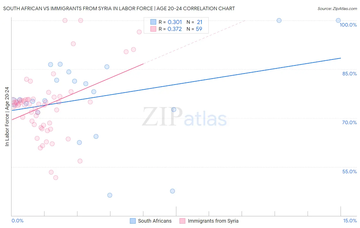 South African vs Immigrants from Syria In Labor Force | Age 20-24