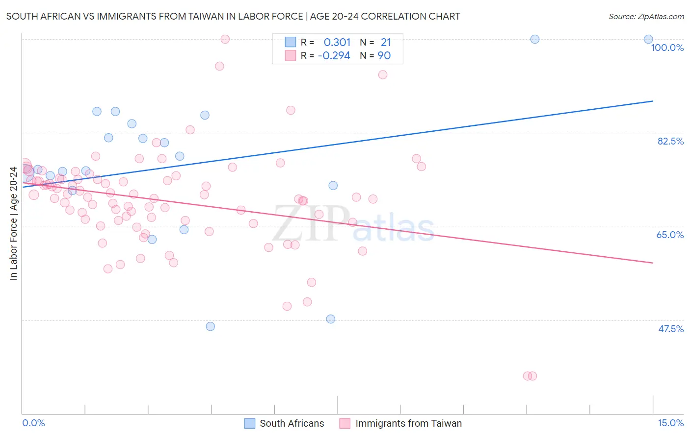 South African vs Immigrants from Taiwan In Labor Force | Age 20-24