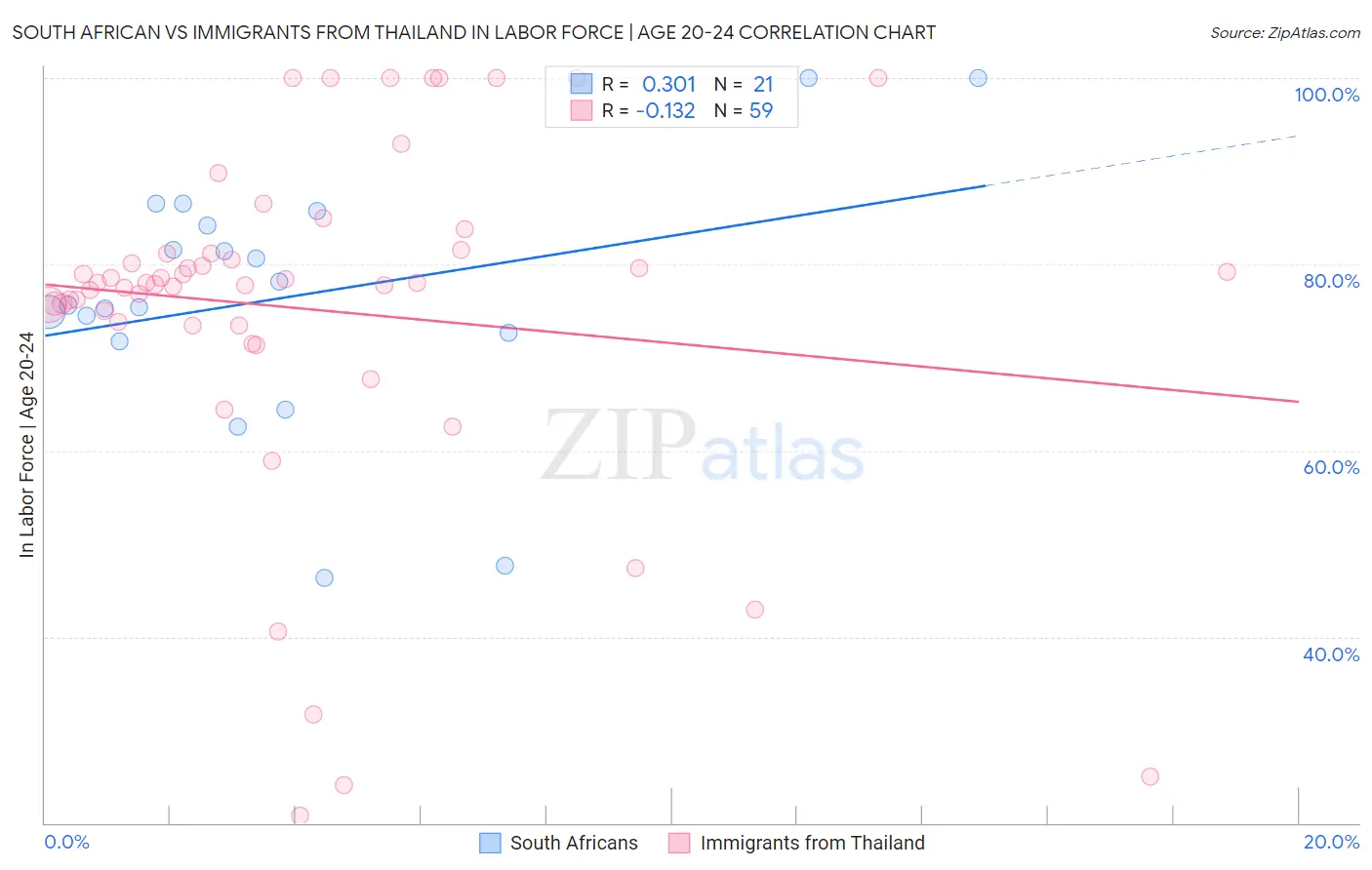 South African vs Immigrants from Thailand In Labor Force | Age 20-24