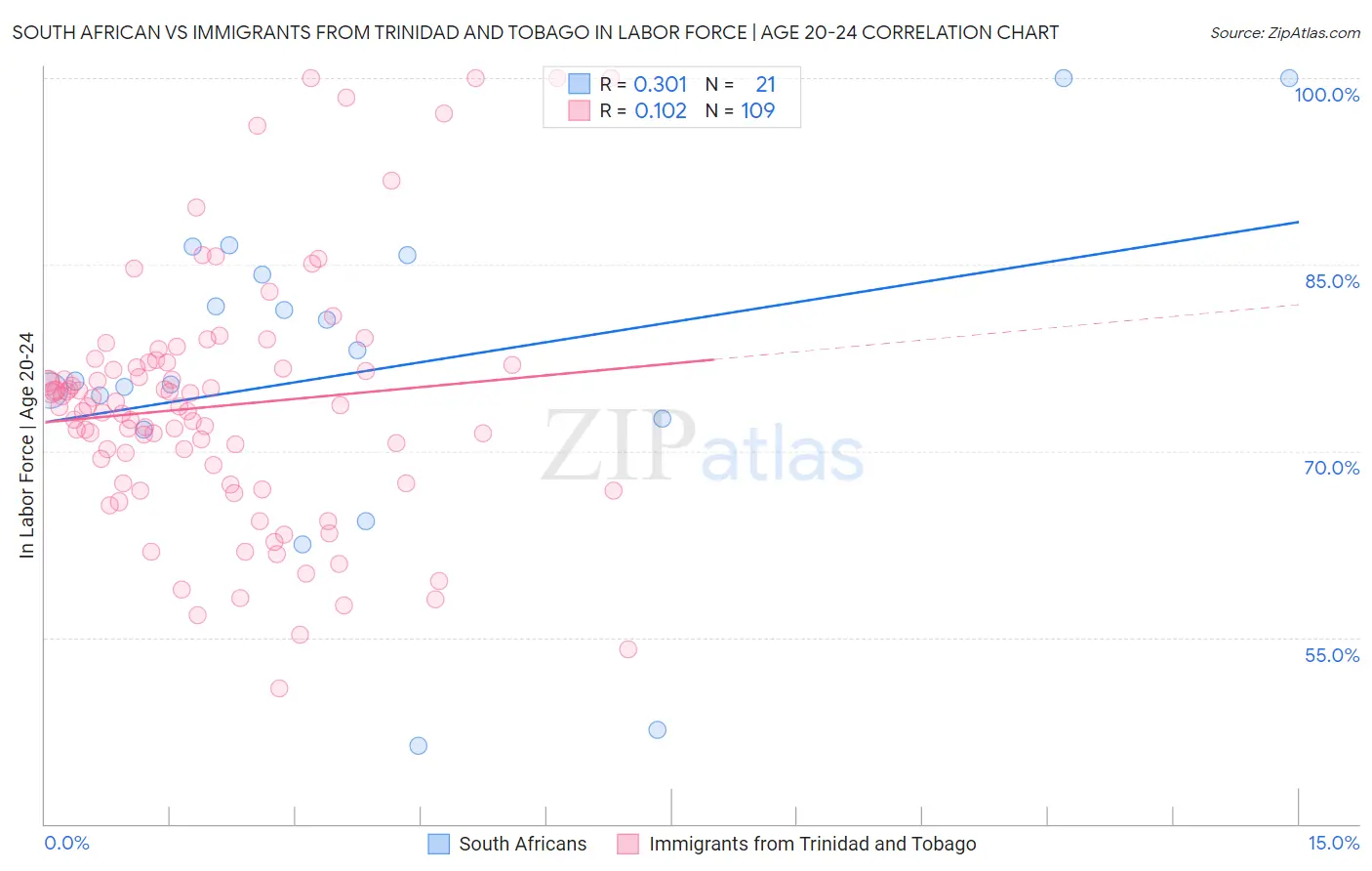 South African vs Immigrants from Trinidad and Tobago In Labor Force | Age 20-24