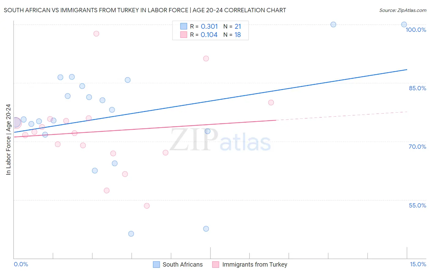 South African vs Immigrants from Turkey In Labor Force | Age 20-24