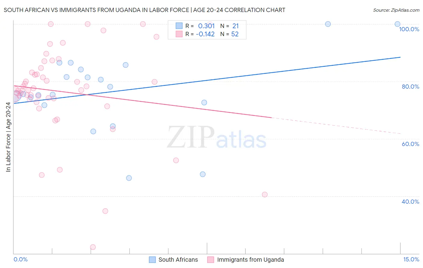 South African vs Immigrants from Uganda In Labor Force | Age 20-24