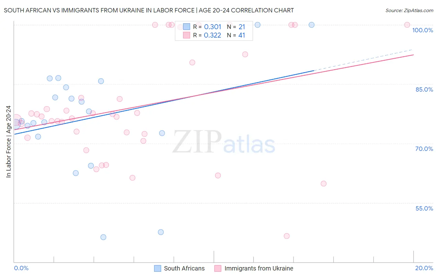 South African vs Immigrants from Ukraine In Labor Force | Age 20-24