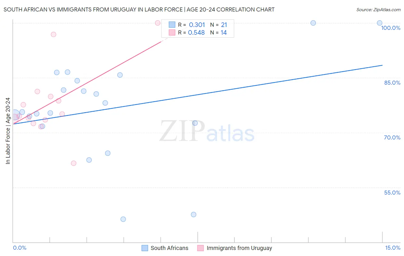 South African vs Immigrants from Uruguay In Labor Force | Age 20-24