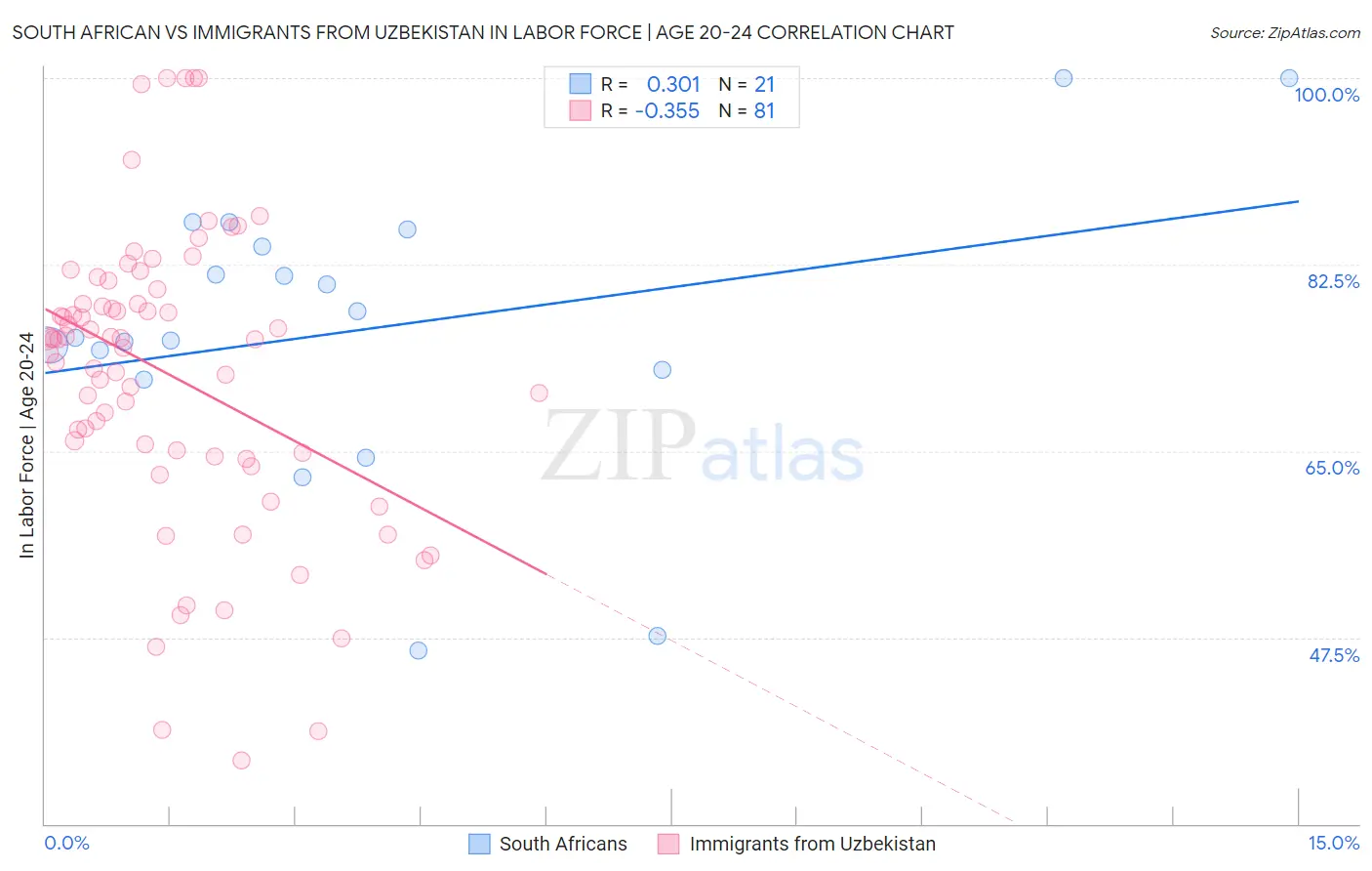 South African vs Immigrants from Uzbekistan In Labor Force | Age 20-24