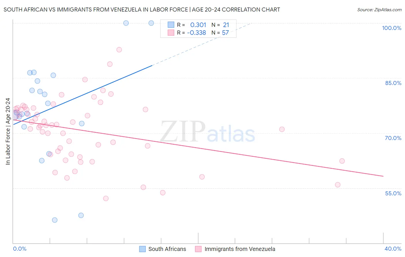 South African vs Immigrants from Venezuela In Labor Force | Age 20-24