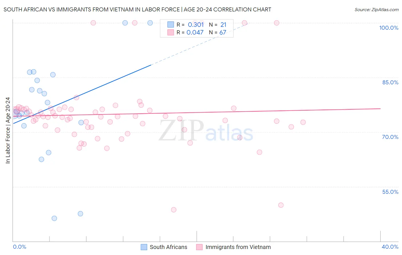 South African vs Immigrants from Vietnam In Labor Force | Age 20-24