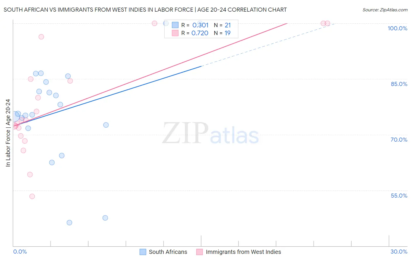 South African vs Immigrants from West Indies In Labor Force | Age 20-24