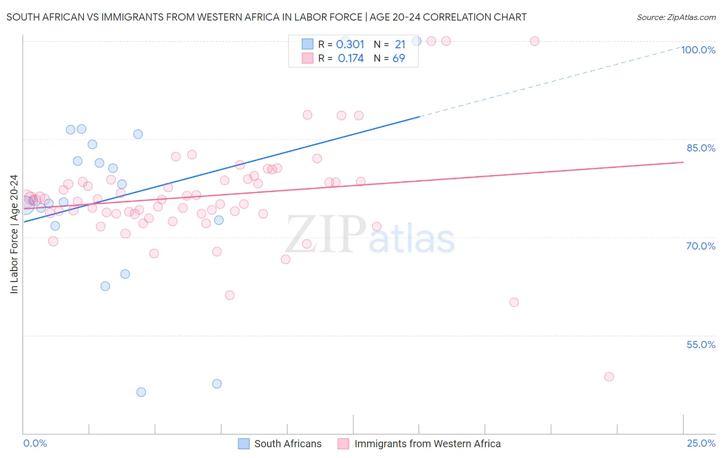 South African vs Immigrants from Western Africa In Labor Force | Age 20-24