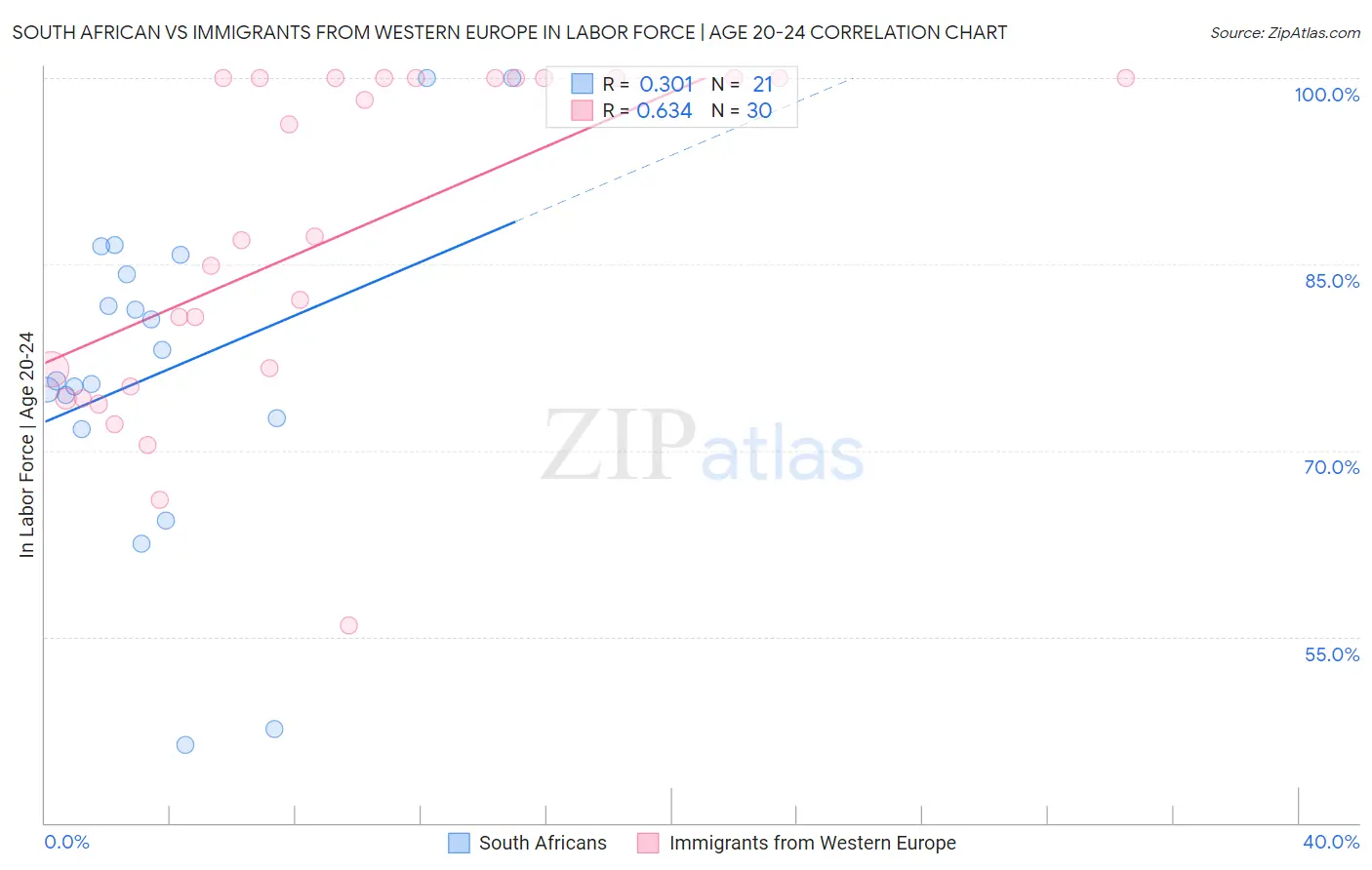 South African vs Immigrants from Western Europe In Labor Force | Age 20-24