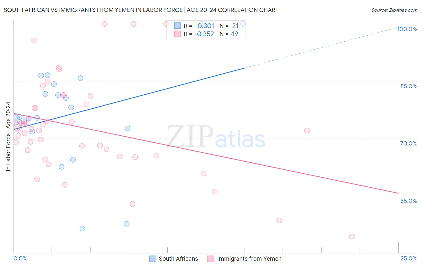 South African vs Immigrants from Yemen In Labor Force | Age 20-24