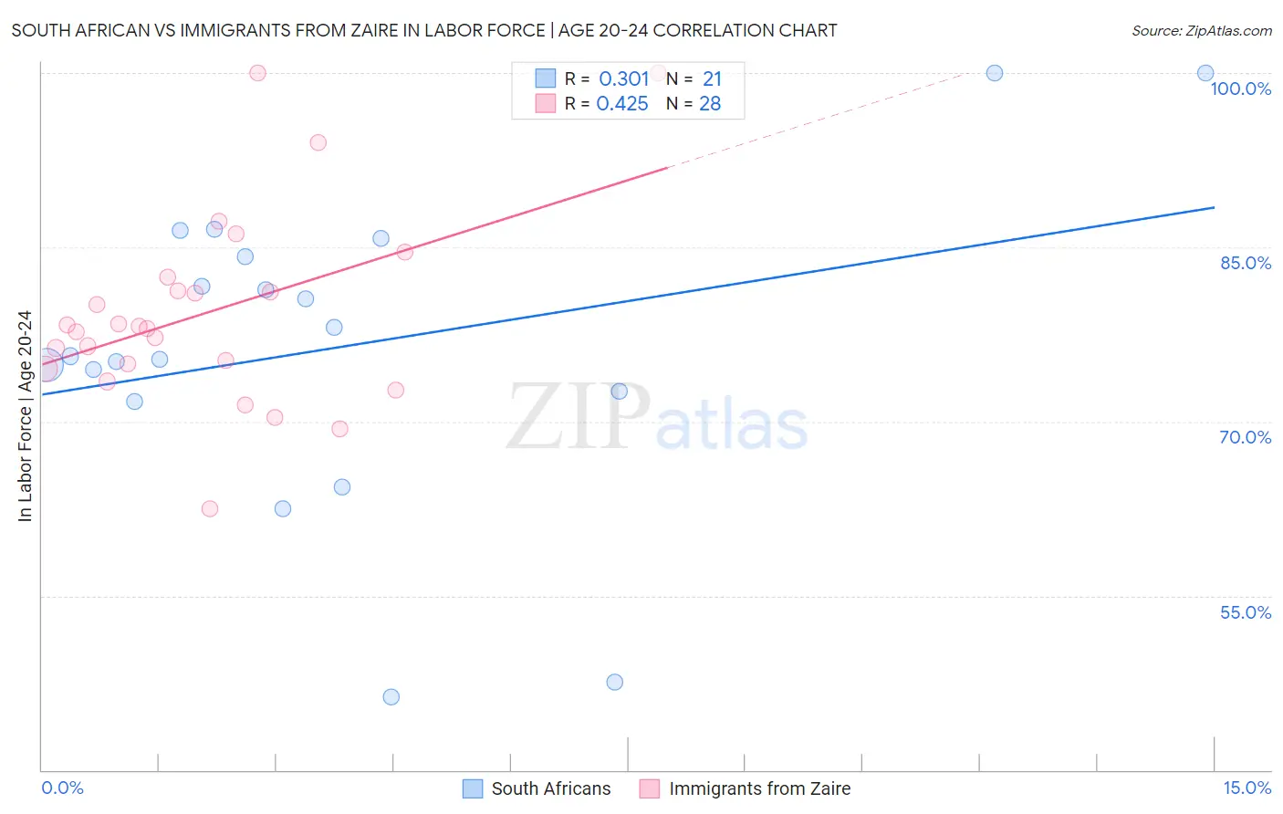 South African vs Immigrants from Zaire In Labor Force | Age 20-24