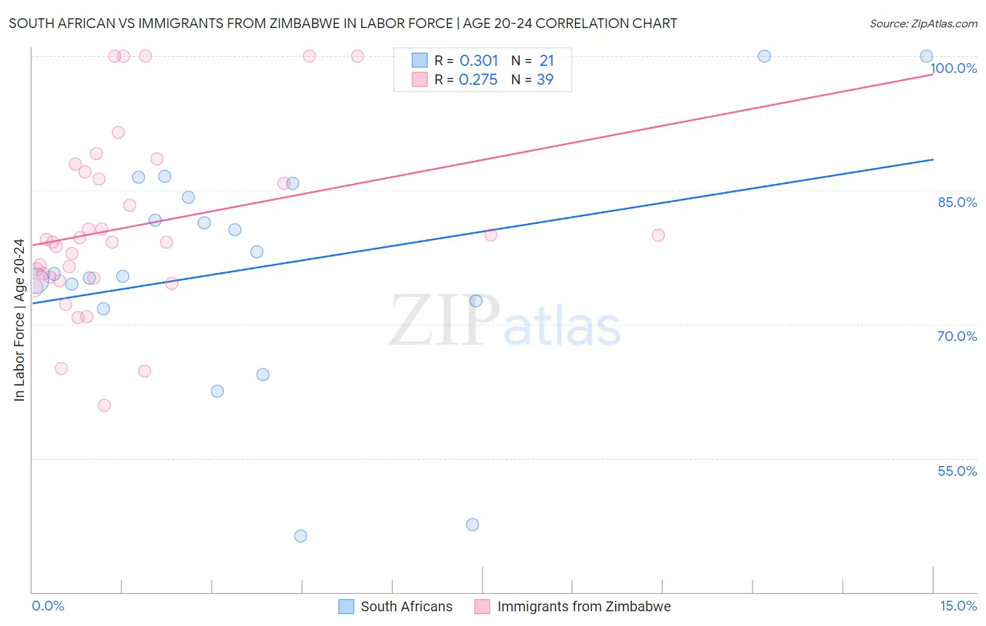 South African vs Immigrants from Zimbabwe In Labor Force | Age 20-24