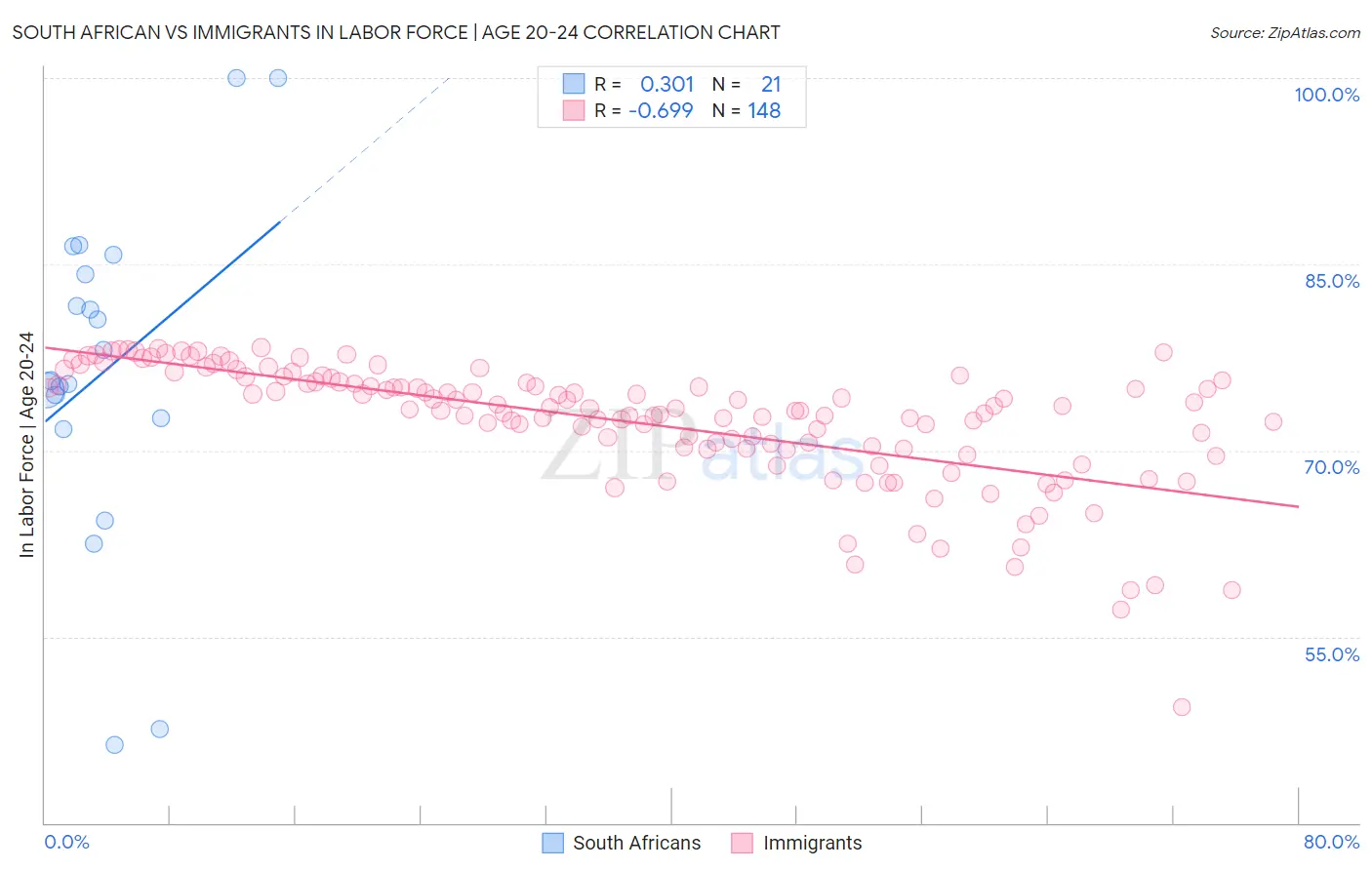 South African vs Immigrants In Labor Force | Age 20-24