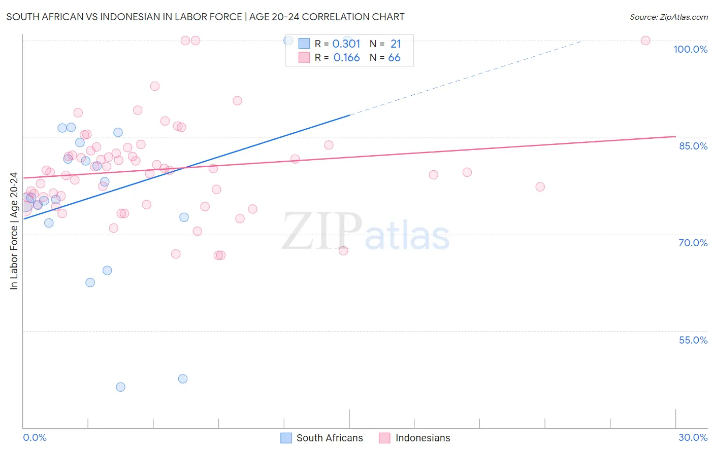 South African vs Indonesian In Labor Force | Age 20-24